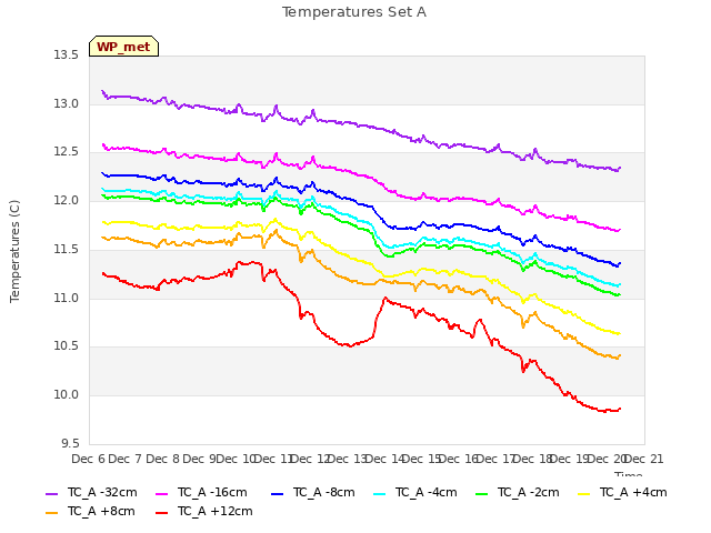 plot of Temperatures Set A