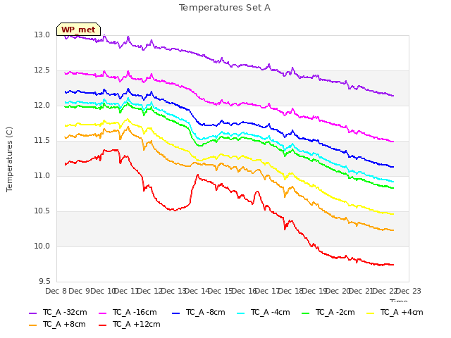plot of Temperatures Set A