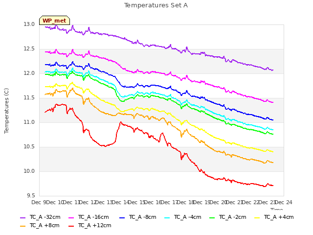 plot of Temperatures Set A