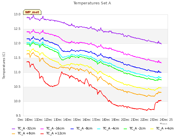 plot of Temperatures Set A