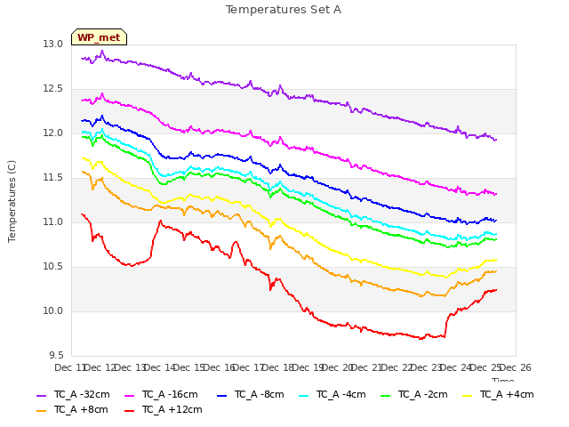 plot of Temperatures Set A