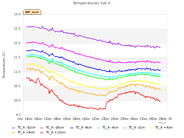 plot of Temperatures Set A