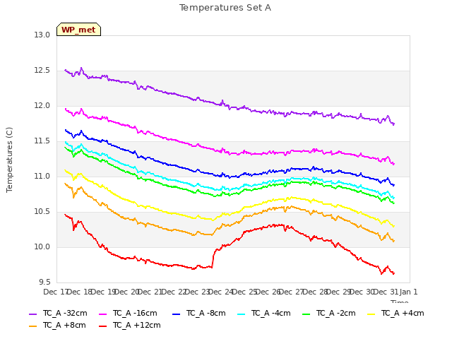 plot of Temperatures Set A
