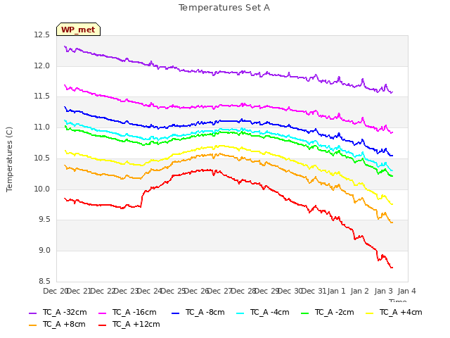 plot of Temperatures Set A