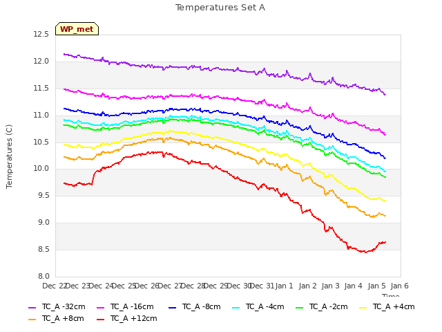 plot of Temperatures Set A