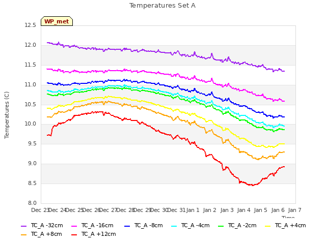 plot of Temperatures Set A