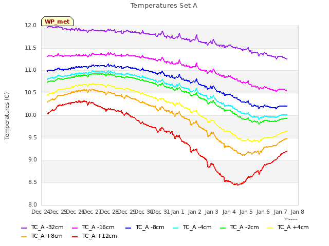 plot of Temperatures Set A