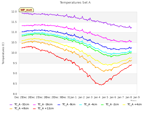 plot of Temperatures Set A