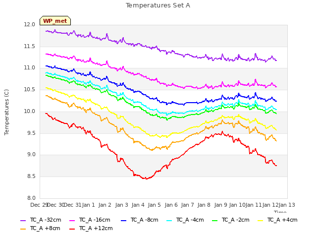 plot of Temperatures Set A