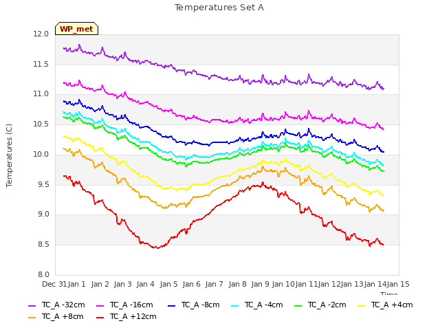 plot of Temperatures Set A