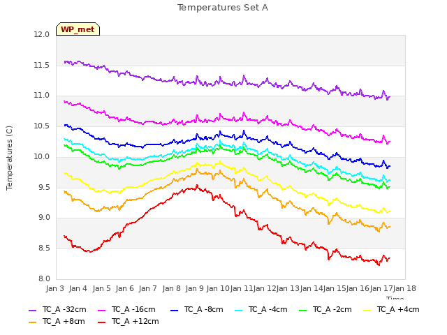 plot of Temperatures Set A