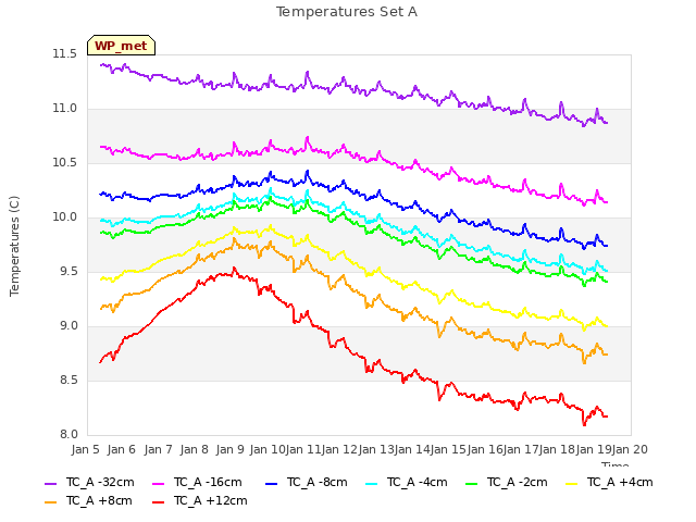 plot of Temperatures Set A