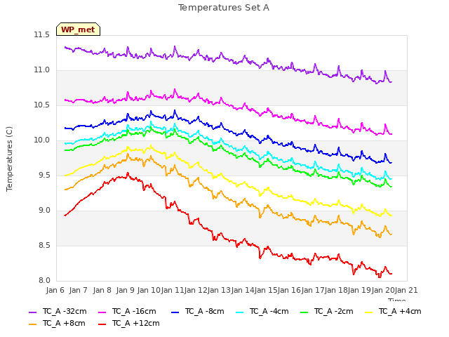 plot of Temperatures Set A