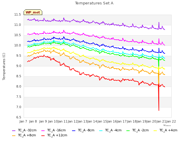 plot of Temperatures Set A