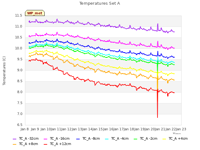 plot of Temperatures Set A