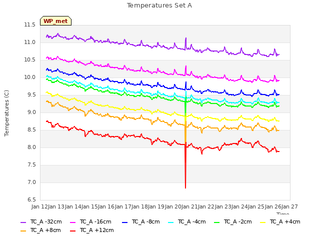 plot of Temperatures Set A