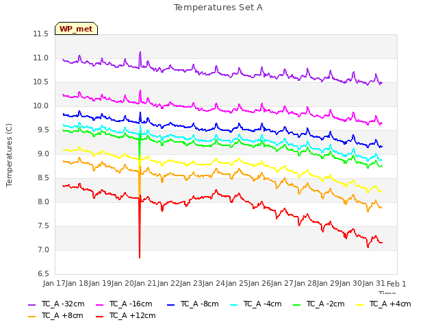 plot of Temperatures Set A