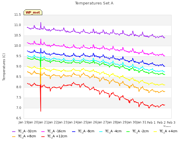 plot of Temperatures Set A