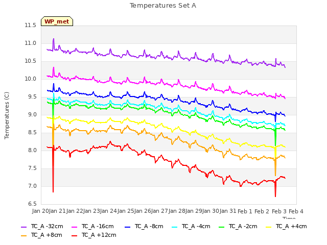 plot of Temperatures Set A