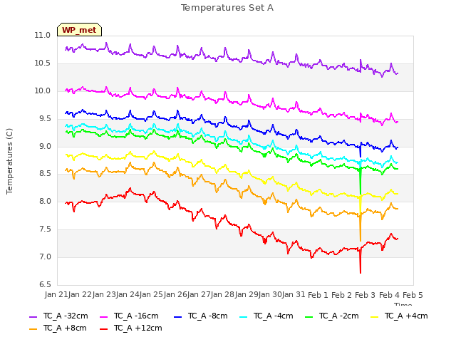 plot of Temperatures Set A