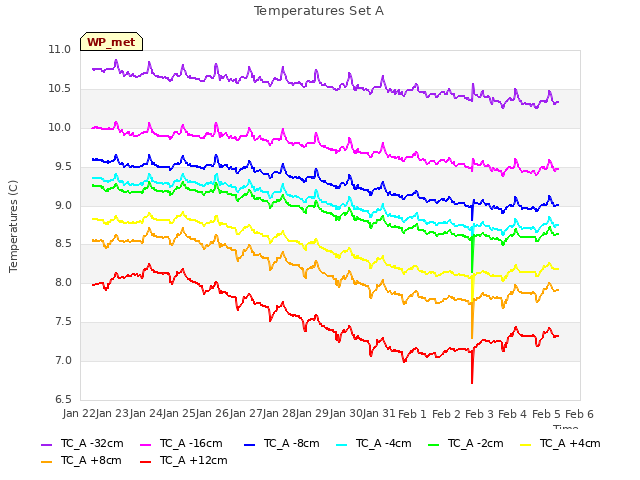 plot of Temperatures Set A