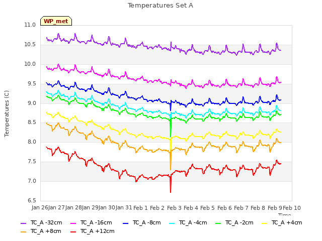 plot of Temperatures Set A