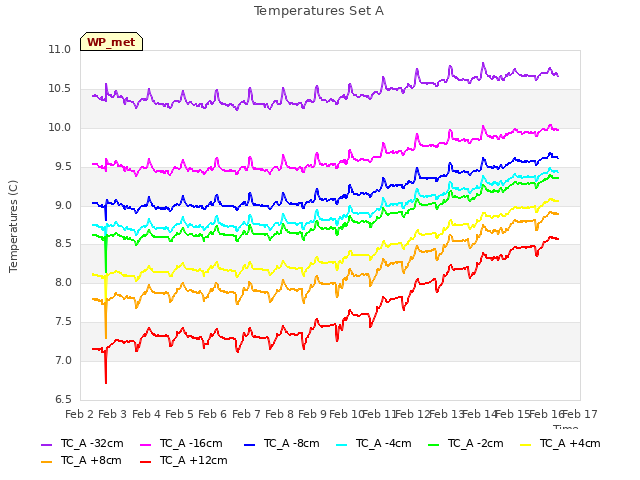 plot of Temperatures Set A