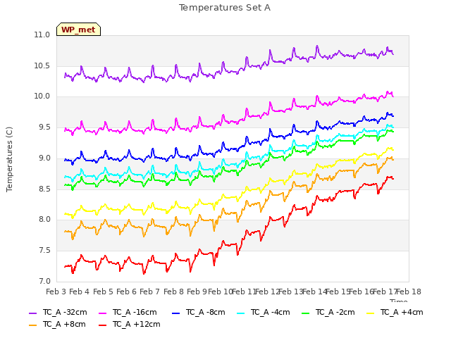 plot of Temperatures Set A