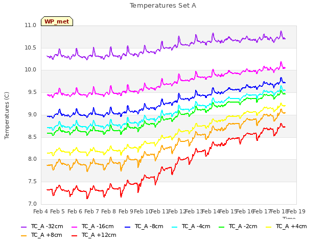 plot of Temperatures Set A