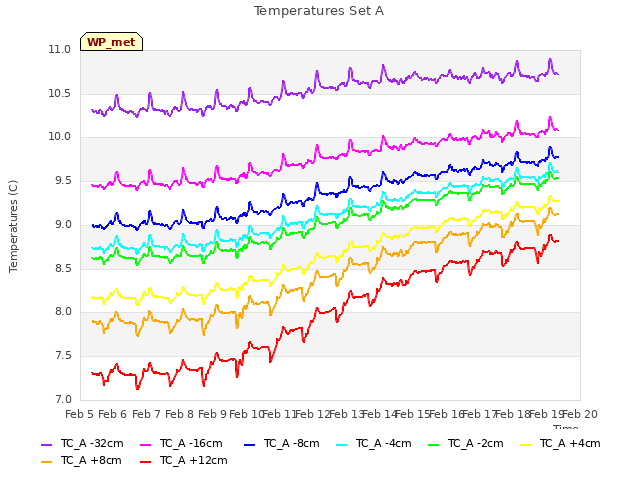 plot of Temperatures Set A