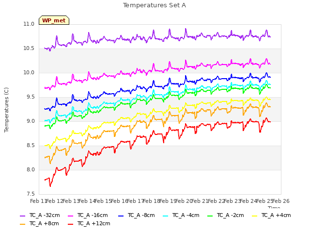 plot of Temperatures Set A