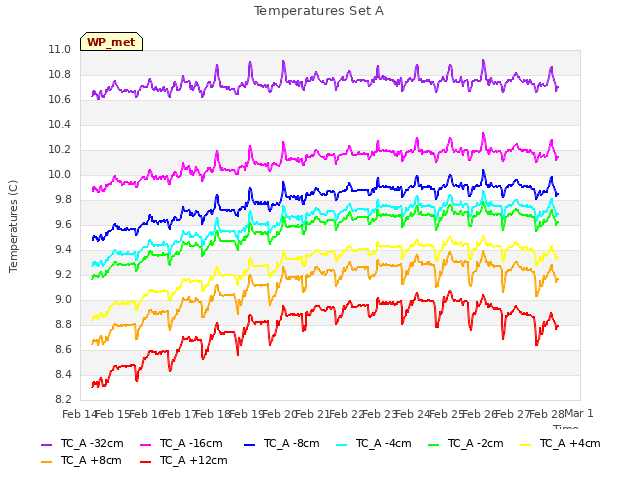 plot of Temperatures Set A