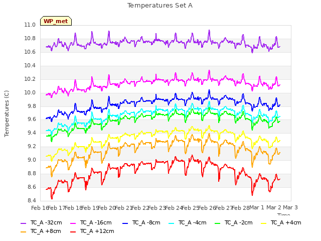 plot of Temperatures Set A