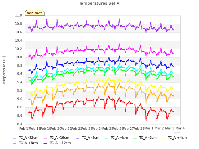 plot of Temperatures Set A