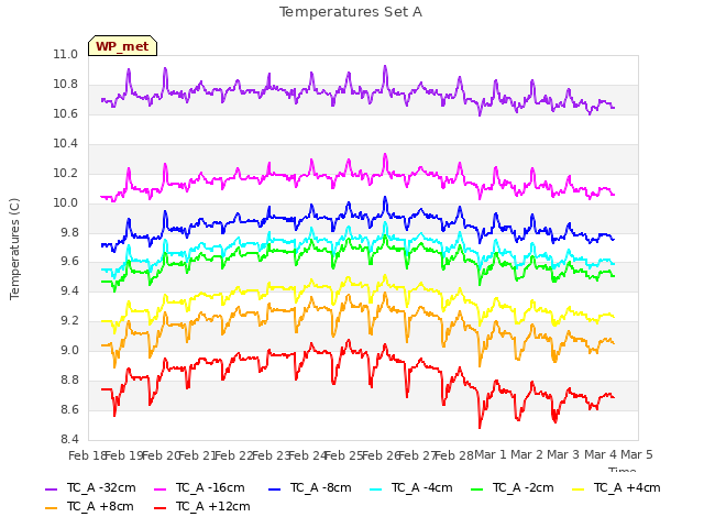 plot of Temperatures Set A