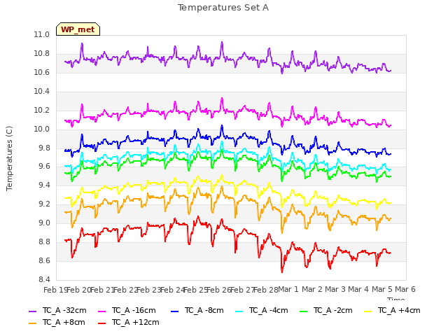 plot of Temperatures Set A