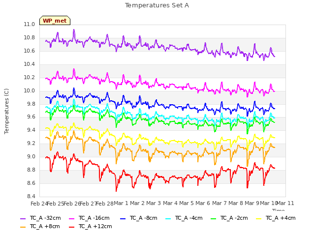 plot of Temperatures Set A