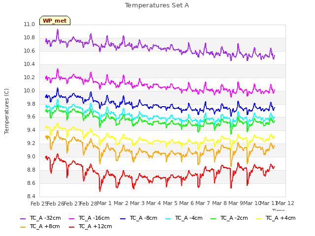 plot of Temperatures Set A