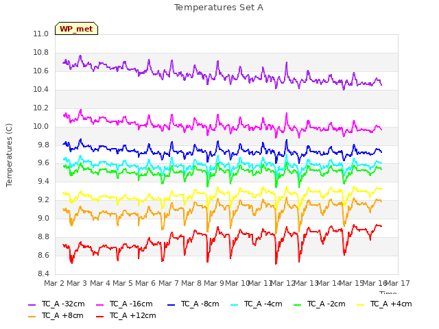 plot of Temperatures Set A