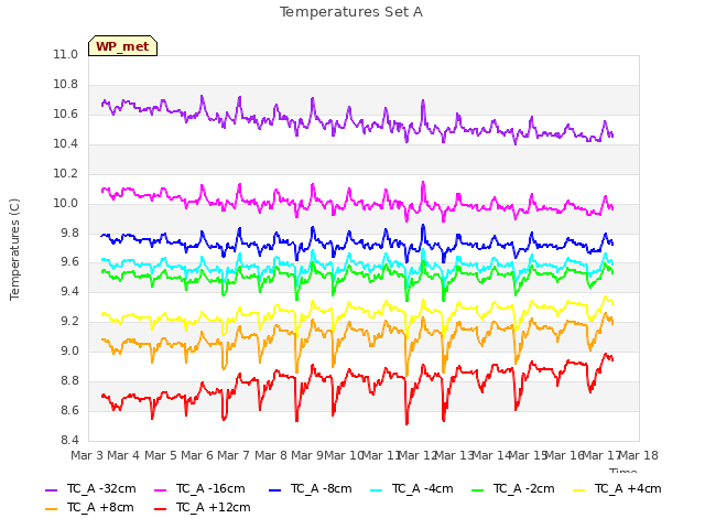 plot of Temperatures Set A