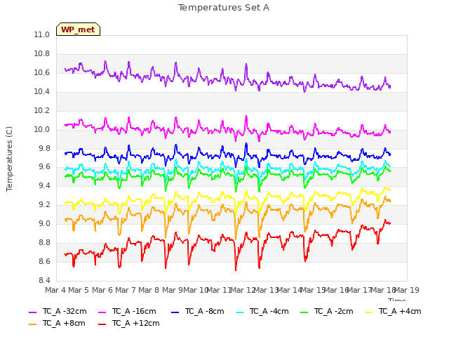 plot of Temperatures Set A