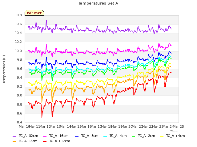 plot of Temperatures Set A