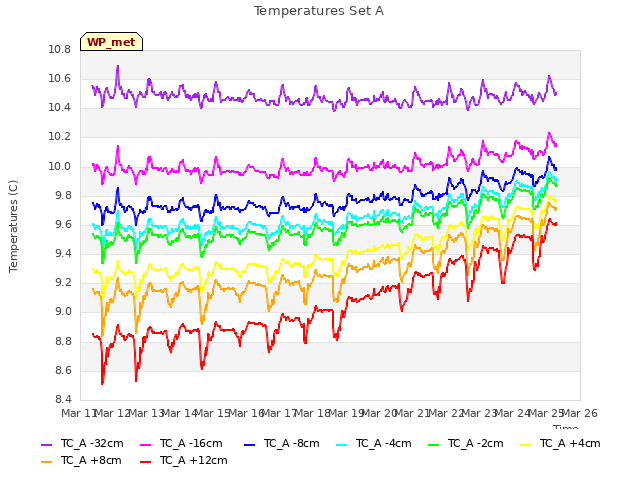 plot of Temperatures Set A