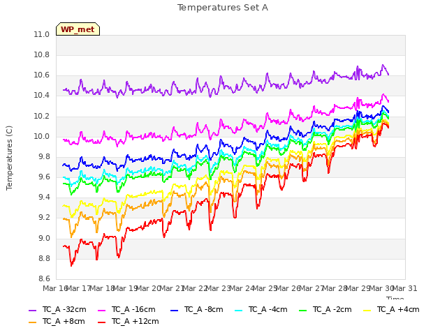 plot of Temperatures Set A