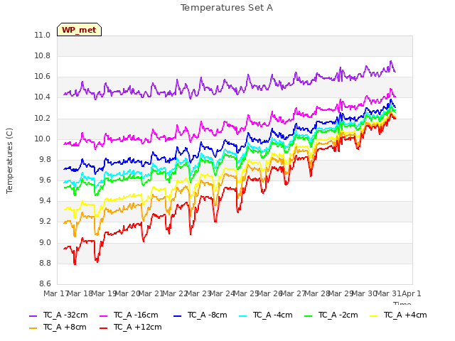 plot of Temperatures Set A