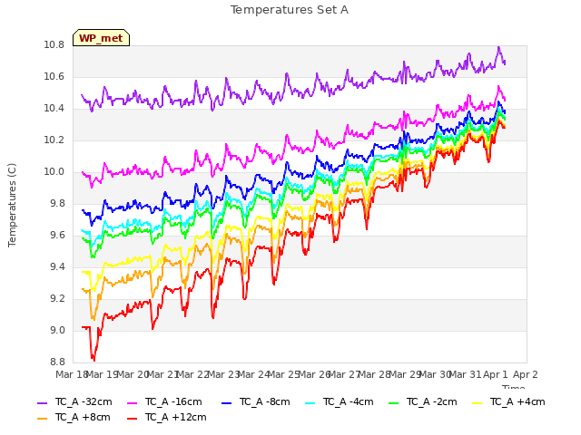 plot of Temperatures Set A