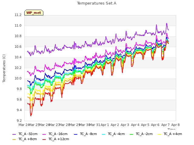 plot of Temperatures Set A