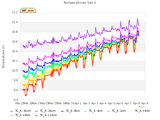 plot of Temperatures Set A