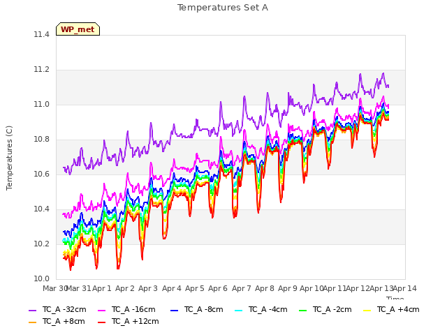 plot of Temperatures Set A