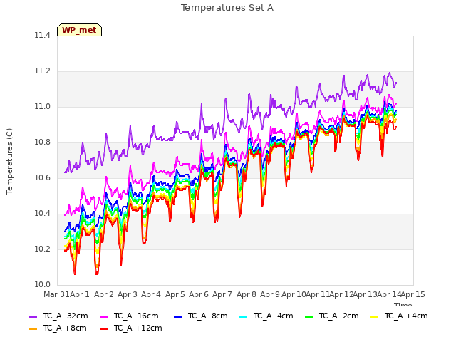 plot of Temperatures Set A